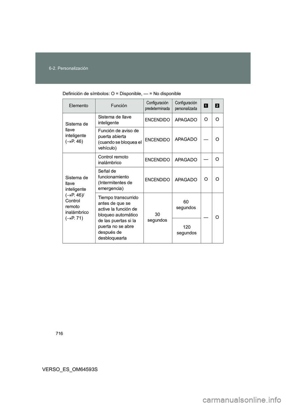 TOYOTA VERSO 2016  Manuale de Empleo (in Spanish) 716 
6-2. Personalización
VERSO_ES_OM64593S
Definición de símbolos: O = Di sponible, — = No disponible
ElementoFunciónConfiguración  
predeterminada
Configuración 
personalizada
Sistema de 
ll