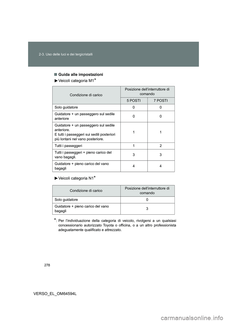 TOYOTA VERSO 2016  Manuale duso (in Italian) 278 
2-3. Uso delle luci e dei tergicristalli
VERSO_EL_OM64594L 
■ Guida alle impostazioni 
Veicoli categoria M1*
Veicoli categoria N1* 
*: Per l’individuazione della categoria di  veicolo, rivolg