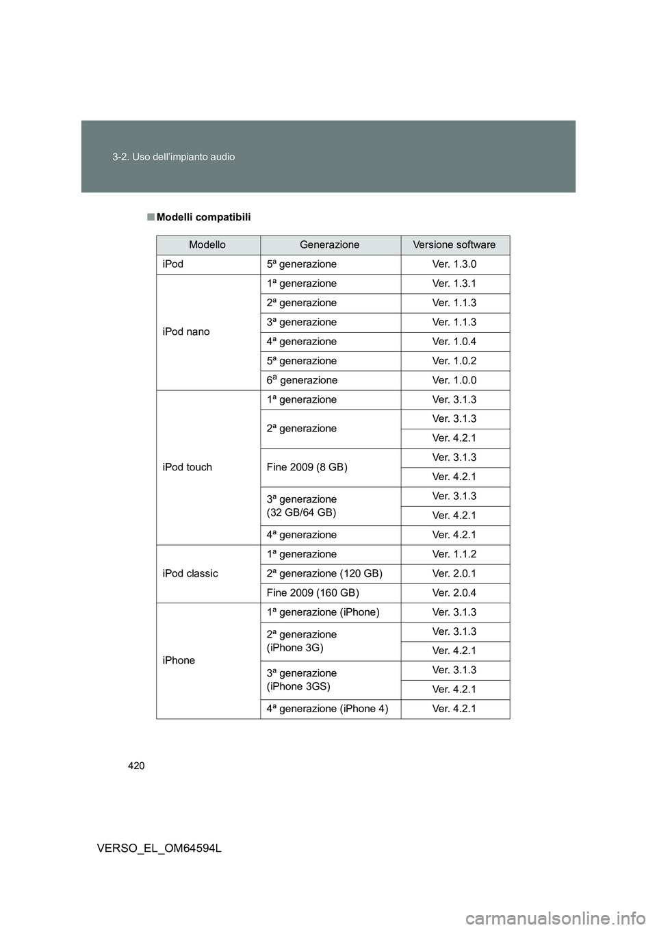 TOYOTA VERSO 2016  Manuale duso (in Italian) 420 
3-2. Uso dell’impianto audio
VERSO_EL_OM64594L
■ Modelli compatibili
ModelloGenerazioneVersione software 
iPod 5ª generazione Ver. 1.3.0 
iPod nano 
1ª generazione Ver. 1.3.1 
2ª generazio