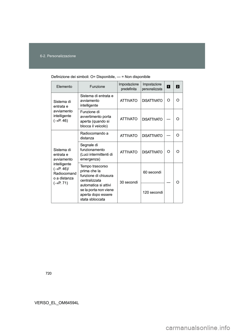 TOYOTA VERSO 2016  Manuale duso (in Italian) 720 
6-2. Personalizzazione
VERSO_EL_OM64594L
Definizione dei simboli: O= Disponibile, — = Non disponibile
ElementoFunzioneImpostazione  
predefinita
Impostazione 
personalizzata
Sistema di 
entrata