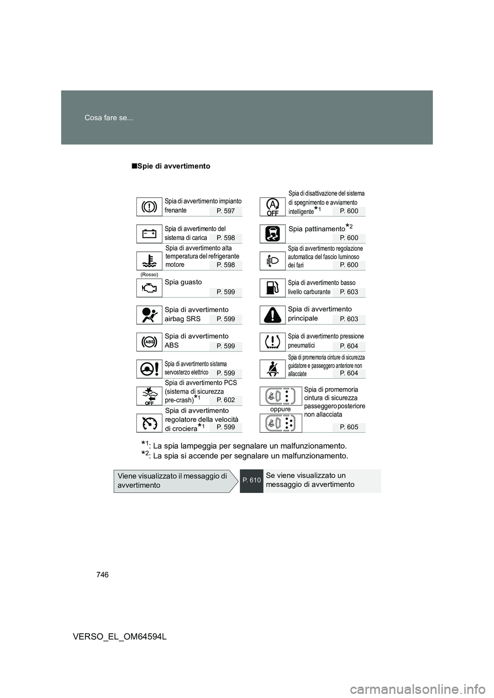 TOYOTA VERSO 2016  Manuale duso (in Italian) 746 
Cosa fare se...
VERSO_EL_OM64594L
■ Spie di avvertimento
P. 597P. 600
P. 598P. 600
P. 598P. 600
(Rosso)
P. 599P. 603
P. 599P. 603
P. 599P. 604
P. 599P. 604
P. 602 
oppure
P. 599P. 605
*1: La sp