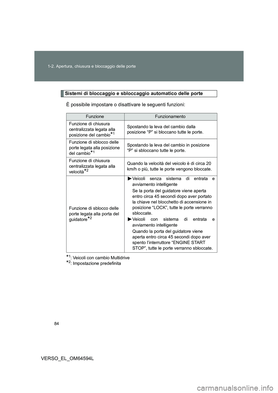 TOYOTA VERSO 2016  Manuale duso (in Italian) 84 
1-2. Apertura, chiusura e bloccaggio delle porte
VERSO_EL_OM64594L
Sistemi di bloccaggio e sbloccaggio automatico delle porte 
È possibile impostare o disattivare le seguenti funzioni:
*1: Veicol