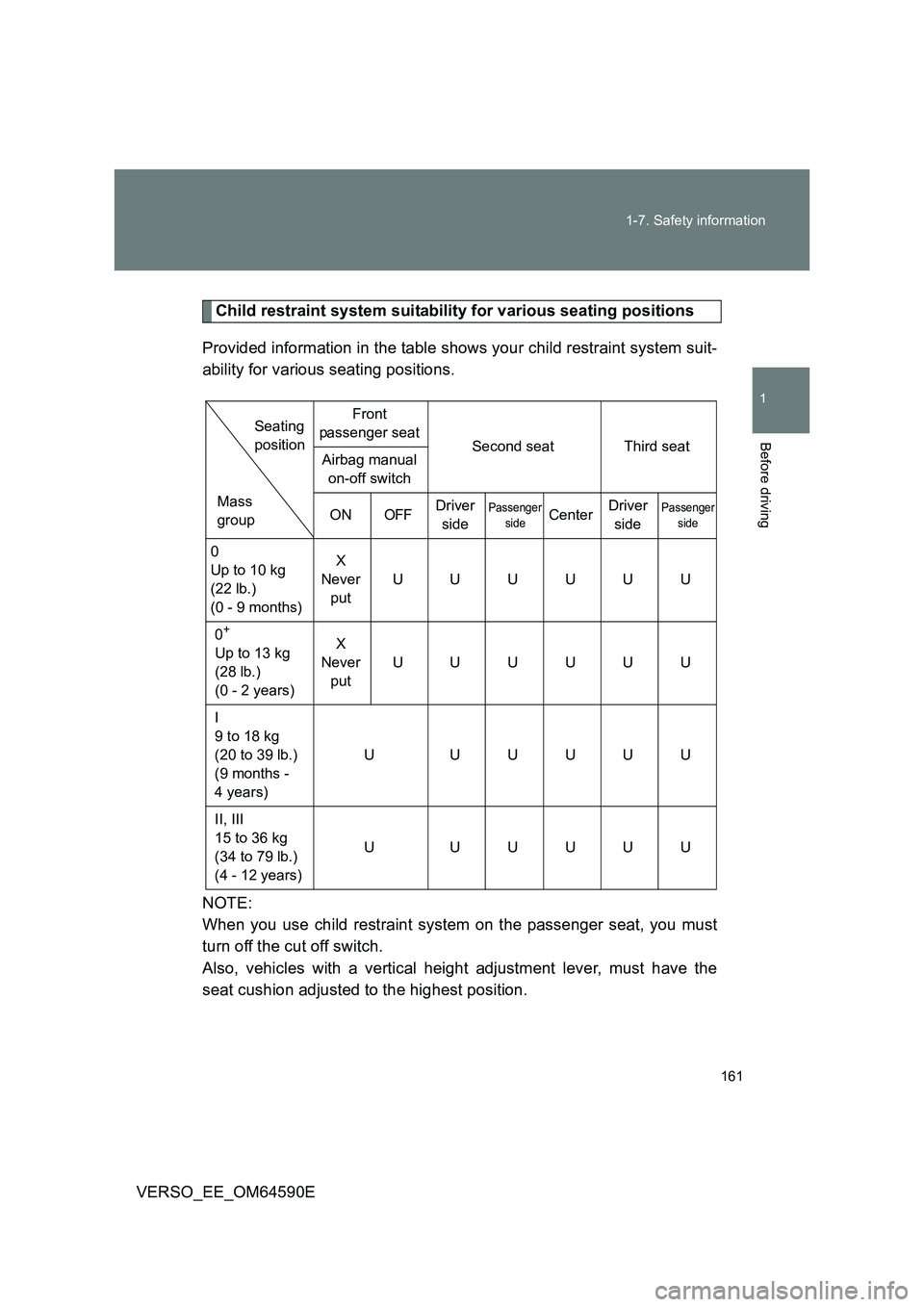TOYOTA VERSO 2016  Owners Manual 161 
1-7. Safety information
1
Before driving
VERSO_EE_OM64590E
Child restraint system suitability for various seating positions 
Provided information in the table shows your child restraint system su