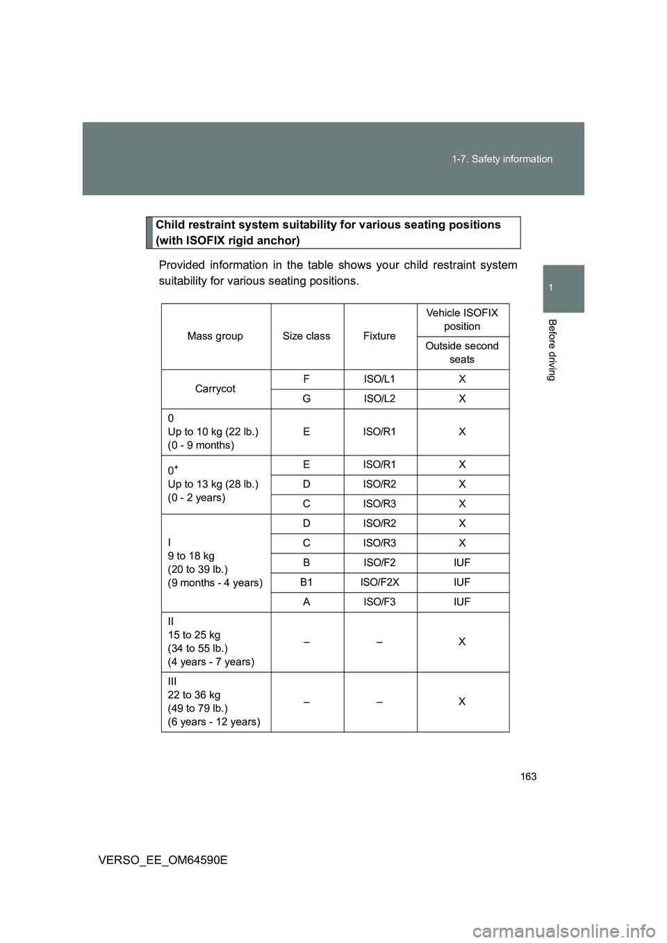 TOYOTA VERSO 2016  Owners Manual 163 
1-7. Safety information
1
Before driving
VERSO_EE_OM64590E
Child restraint system suitability for various seating positions  
(with ISOFIX rigid anchor) 
Provided information in the table shows y