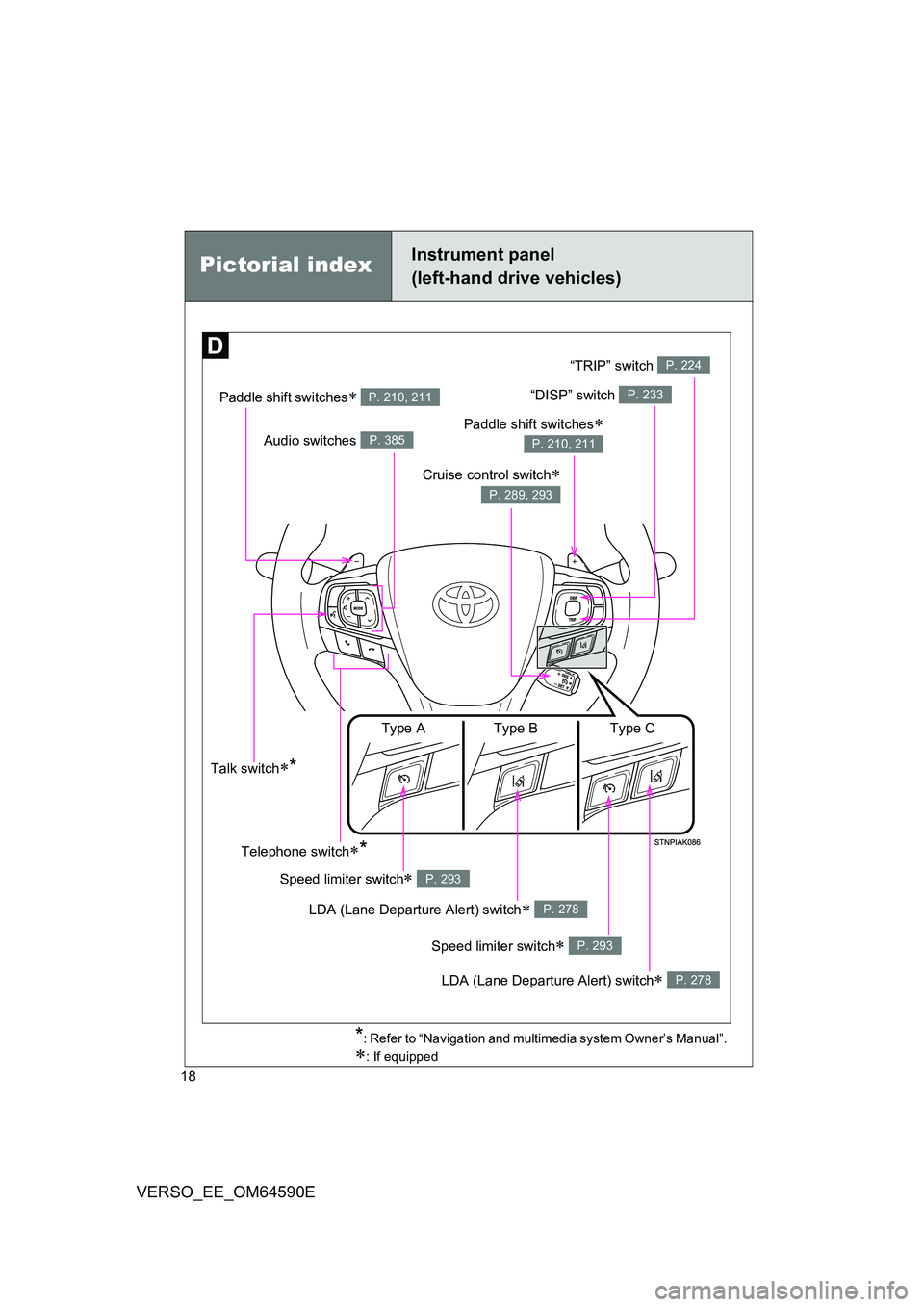 TOYOTA VERSO 2016  Owners Manual 18
VERSO_EE_OM64590E
Pictorial indexInstrument panel 
(left-hand drive vehicles)
Paddle shift switches P. 210, 211“DISP” switch P. 233
Audio switches P. 385
Cruise control switch
 P. 289, 29