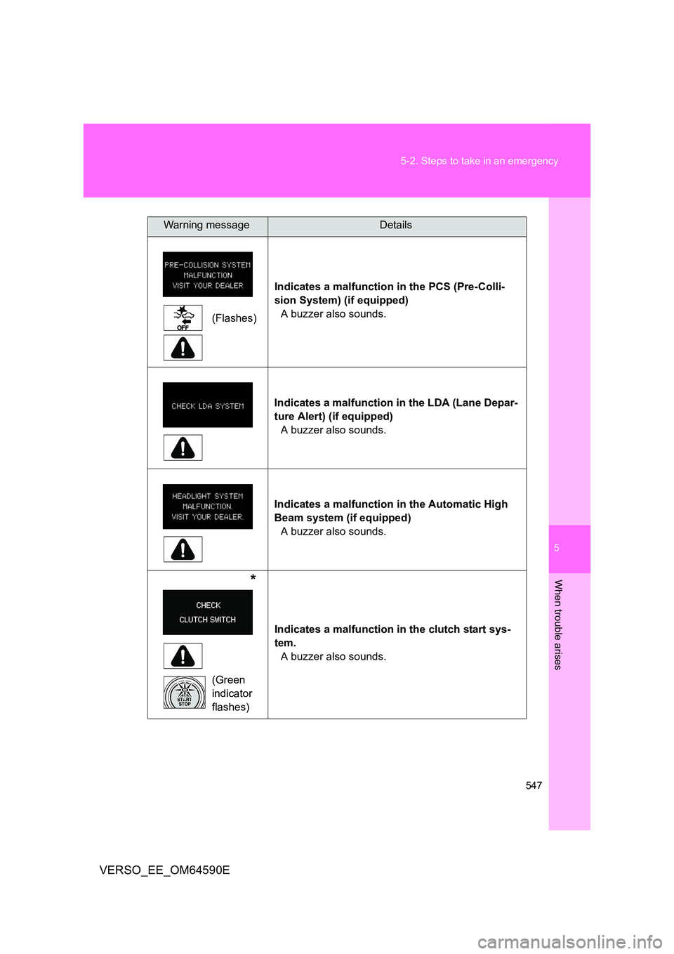 TOYOTA VERSO 2016  Owners Manual 5
547 
5-2. Steps to take in an emergency
When trouble arises
VERSO_EE_OM64590E
(Flashes) 
  
Indicates a malfunction in the PCS (Pre-Colli- 
sion System) (if equipped)
A buzzer also sounds. 
  
Indic