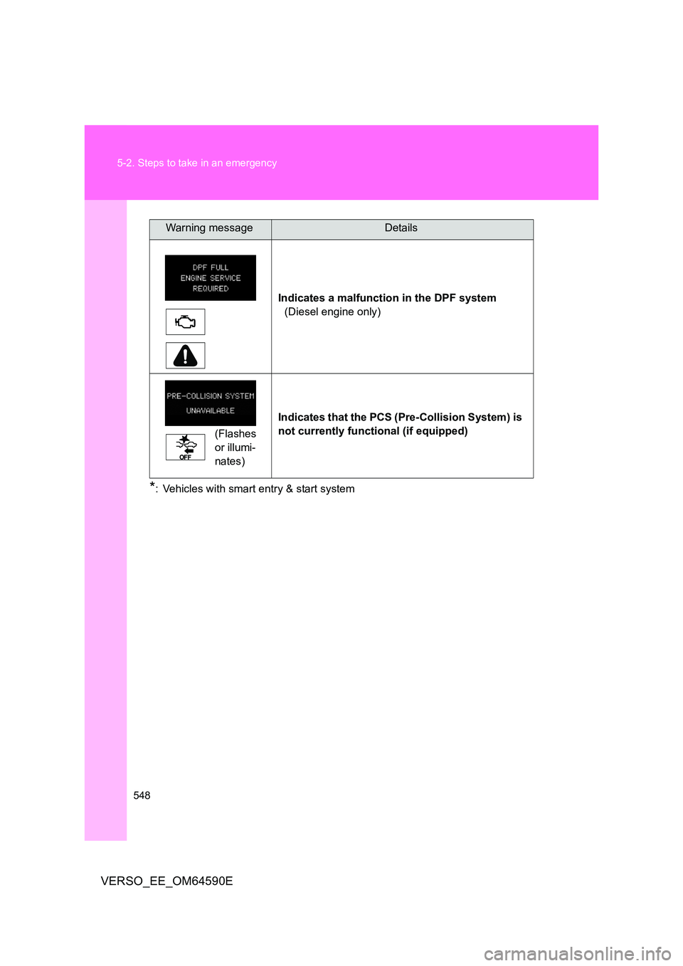 TOYOTA VERSO 2016  Owners Manual 548 
5-2. Steps to take in an emergency
VERSO_EE_OM64590E
*: Vehicles with smart entry & start system 
Indicates a malfunction in the DPF system 
(Diesel engine only) 
(Flashes  
or illumi-
nates) 
In