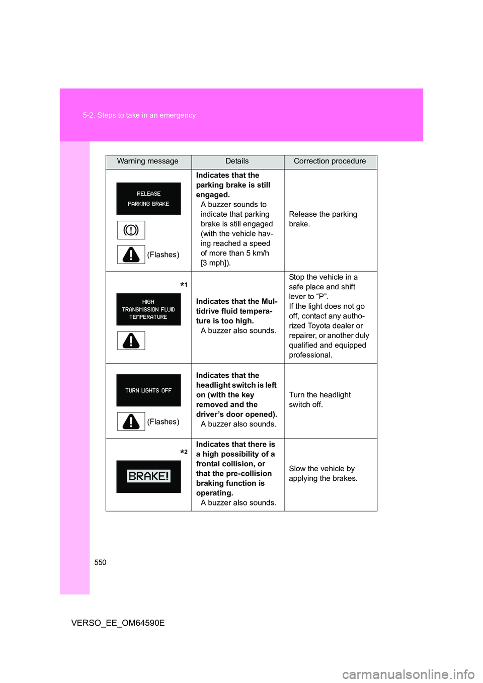 TOYOTA VERSO 2016  Owners Manual 550 
5-2. Steps to take in an emergency
VERSO_EE_OM64590E
(Flashes) 
Indicates that the  
parking brake is still 
engaged. 
A buzzer sounds to 
indicate that parking 
brake is still engaged 
(with the
