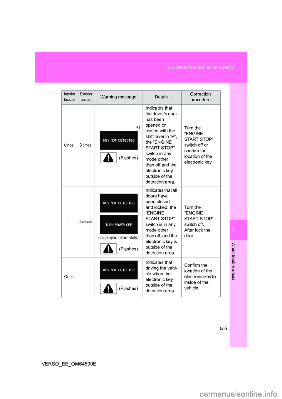 TOYOTA VERSO 2016  Owners Manual 5
555 
5-2. Steps to take in an emergency
When trouble arises
VERSO_EE_OM64590E
Once3 times
       *1
(Flashes) 
Indicates that  
the driver’s door 
has been 
opened or 
closed with the 
shift lever