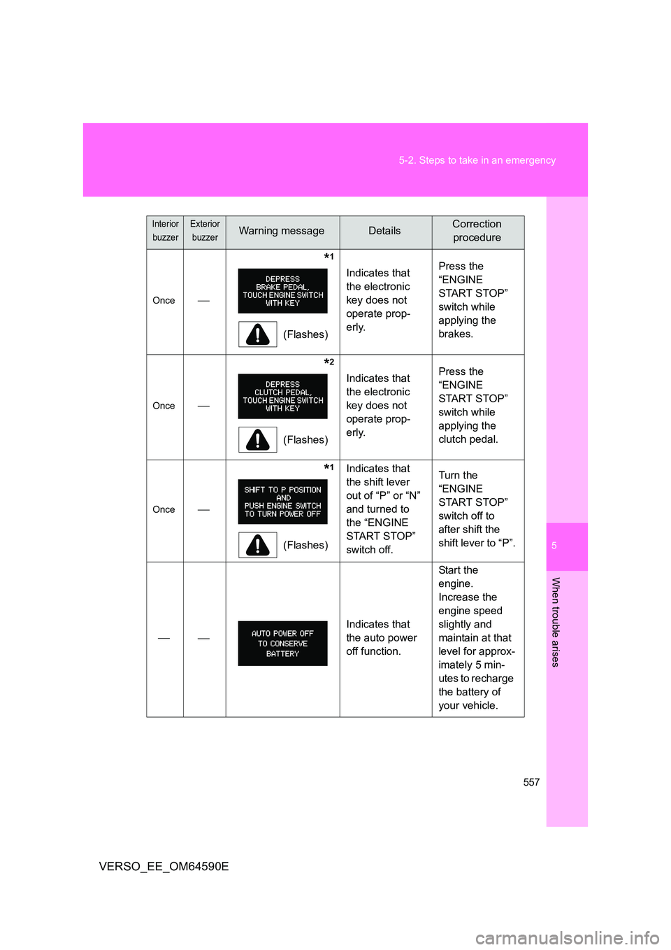 TOYOTA VERSO 2016  Owners Manual 5
557 
5-2. Steps to take in an emergency
When trouble arises
VERSO_EE_OM64590E
Once
              *1
(Flashes) 
Indicates that  
the electronic 
key does not 
operate prop-
erly. 
Press the  
“E