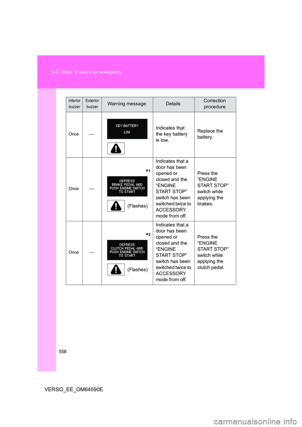 TOYOTA VERSO 2016  Owners Manual 558 
5-2. Steps to take in an emergency
VERSO_EE_OM64590E
Once 
Indicates that  
the key battery 
is low. 
Replace the  
battery.
Once
              *1
(Flashes) 
Indicates that a  
door has bee
