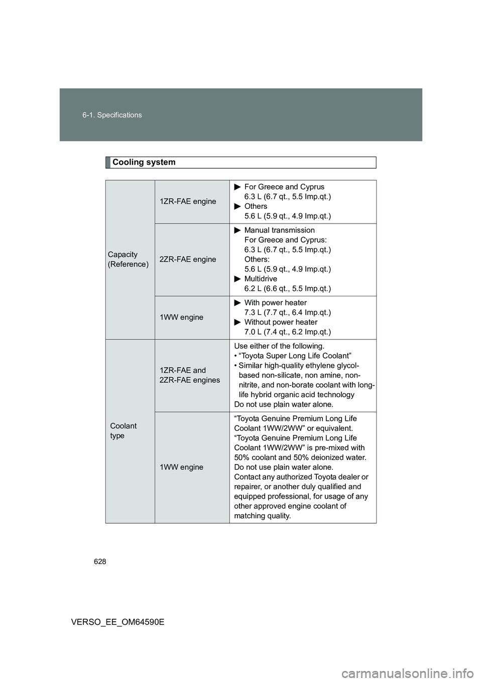 TOYOTA VERSO 2016  Owners Manual 628 
6-1. Specifications
VERSO_EE_OM64590E
Cooling system
Capacity 
(Reference)
1ZR-FAE engine
For Greece and Cyprus
6.3 L (6.7 qt., 5.5 Imp.qt.)
Others
5.6 L (5.9 qt., 4.9 Imp.qt.)
2ZR-FAE engine
Man