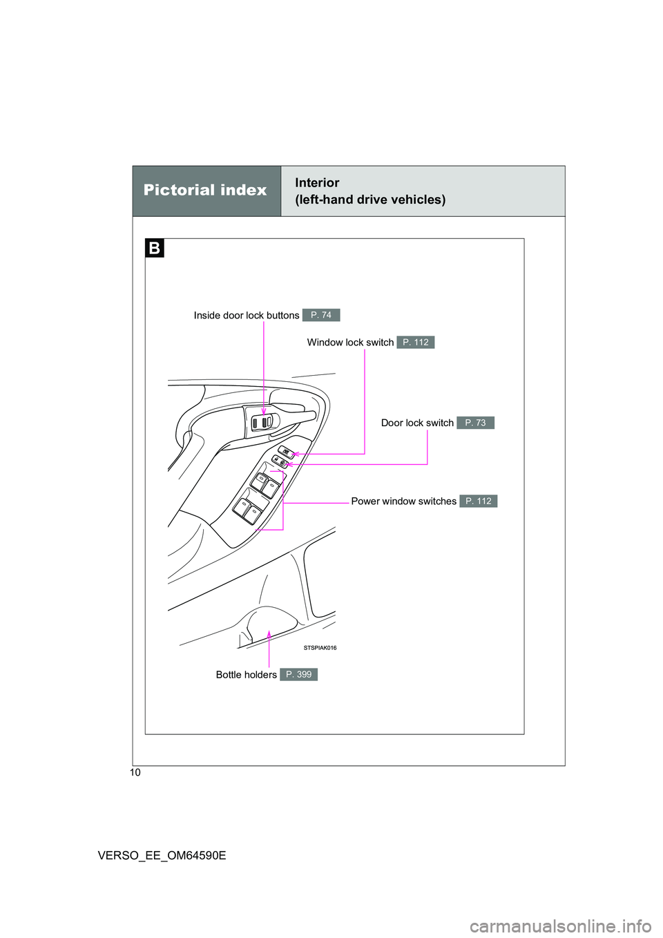 TOYOTA VERSO 2016  Owners Manual 10
VERSO_EE_OM64590E
Window lock switch P. 112
Pictorial indexInterior  
(left-hand drive vehicles)
Door lock switch P. 73
Inside door lock buttons P. 74
Power window switches P. 112
Bottle holders P.