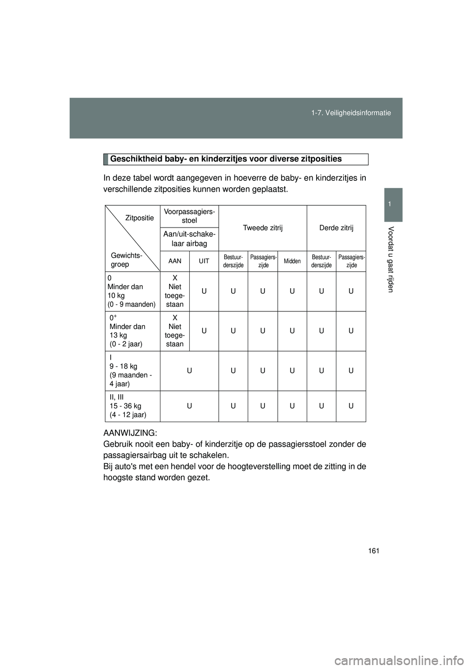 TOYOTA VERSO 2016  Instructieboekje (in Dutch) 161
1-7. Veiligheidsinformatie
1
Voordat u gaat rijden
VERSO_EE_OM64590E
Geschiktheid baby- en kinderzit
jes voor diverse zitposities
In deze tabel wordt aangegeven in hoeverre de baby- en kinderzitje