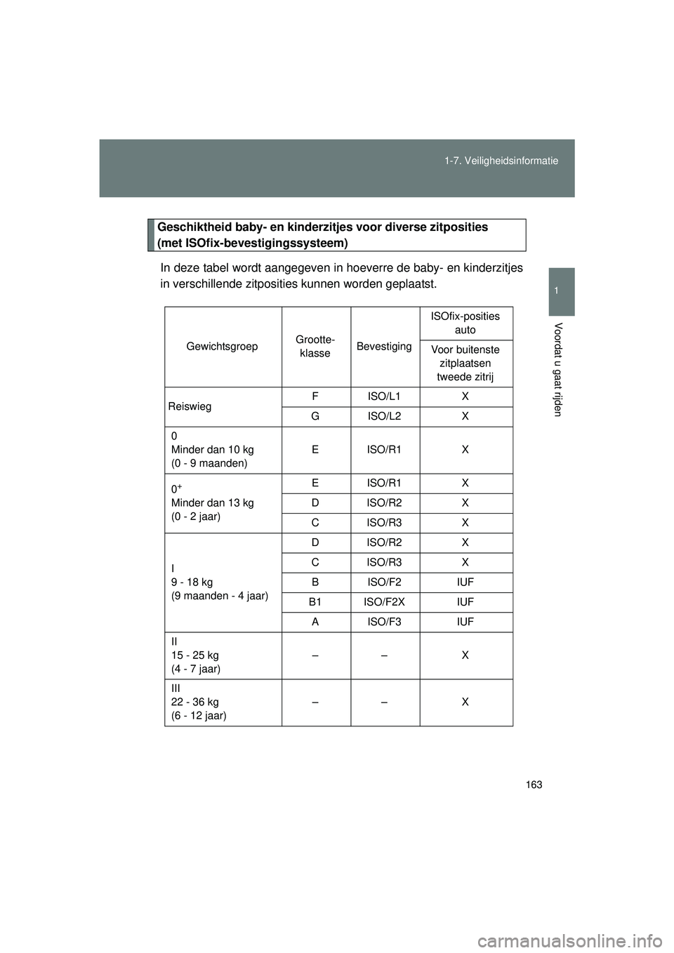 TOYOTA VERSO 2016  Instructieboekje (in Dutch) 163
1-7. Veiligheidsinformatie
1
Voordat u gaat rijden
VERSO_EE_OM64590E
Geschiktheid baby- en kinderzit
jes voor diverse zitposities 
(met ISOfix-bevestigingssysteem)
In deze tabel wordt aangegeven i