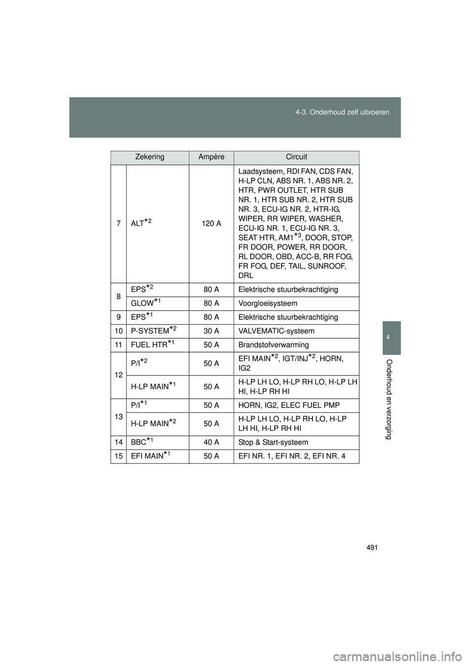 TOYOTA VERSO 2016  Instructieboekje (in Dutch) 491
4-3. Onderhoud zelf uitvoeren
4
Onderhoud en verzorging
VERSO_EE_OM64590E
7ALT*2120 A
Laadsysteem, RDI FAN, CDS FAN, 
H-LP CLN, ABS NR. 1, ABS NR. 2, 
HTR, PWR OUTLET, HTR SUB 
NR. 1, HTR SUB NR. 