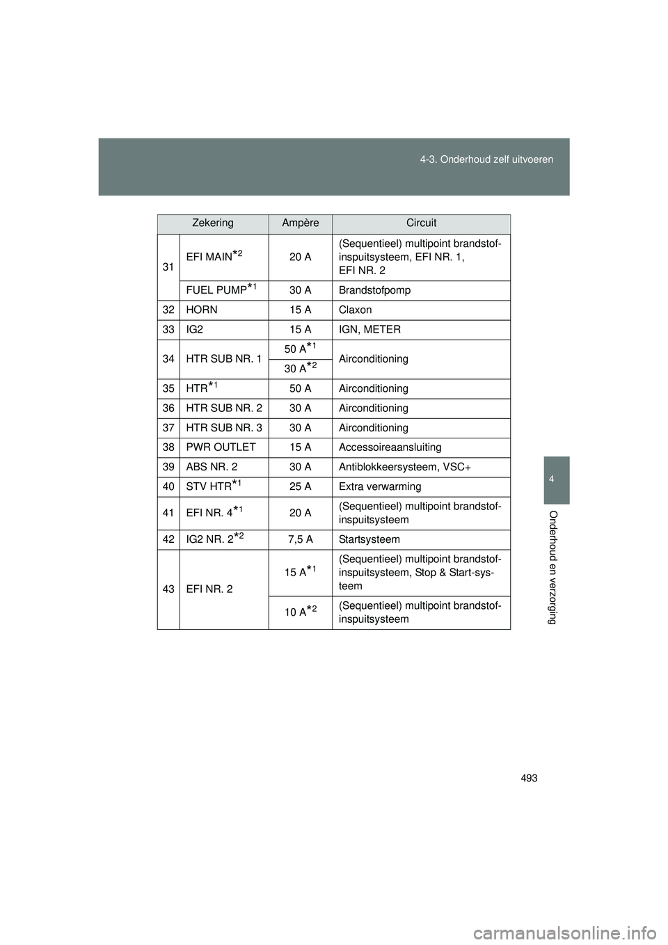 TOYOTA VERSO 2016  Instructieboekje (in Dutch) 493
4-3. Onderhoud zelf uitvoeren
4
Onderhoud en verzorging
VERSO_EE_OM64590E
31
EFI MAIN*220 A (Sequentieel) multipoint brandstof-
inspuitsysteem, EFI NR. 1, 
EFI NR. 2
FUEL PUMP
*130 A Brandstofpomp