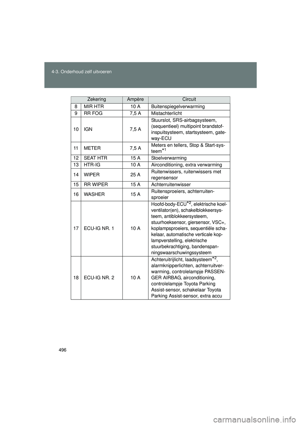 TOYOTA VERSO 2016  Instructieboekje (in Dutch) 496
4-3. Onderhoud zelf uitvoeren
VERSO_EE_OM64590E
8 MIR HTR
10 A Buitenspiegelverwarming
9 RR FOG 7,5 A Mistachterlicht
10 IGN 7,5 AStuurslot, SRS-airbagsysteem, 
(sequentieel) multipoint brandstof-