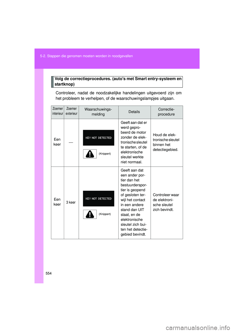 TOYOTA VERSO 2016  Instructieboekje (in Dutch) 554
5-2. Stappen die genomen moet
en worden in noodgevallen
VERSO_EE_OM64590E
Volg de correctieprocedures. (autos met Smart entry-systeem en
startknop)
Controleer, nadat de noodzakelijke handelingen 