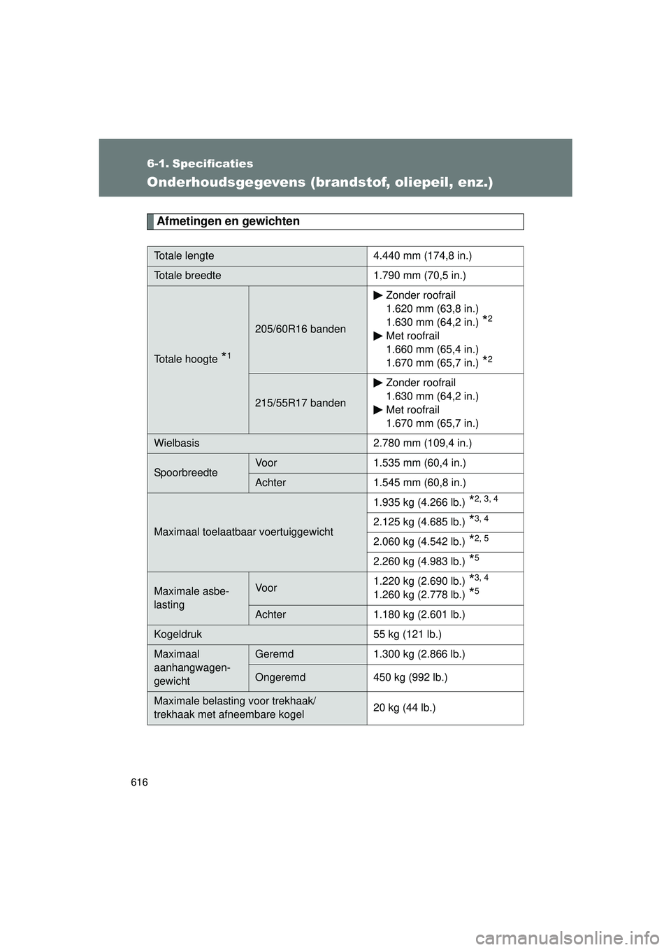 TOYOTA VERSO 2016 Instructieboekje (in Dutch) 616
VERSO_EE_OM64590E
6-1. Specificaties
Onderhoudsgegevens (brandstof, oliepeil, enz.)
Afmetingen en gewichten
Totale lengte 4.440 mm (174,8 in.)
Totale breedte 1.790 mm (70,5 in.)
Totale hoogte *1
2 TOYOTA VERSO 2016 Instructieboekje (in Dutch) 616
VERSO_EE_OM64590E
6-1. Specificaties
Onderhoudsgegevens (brandstof, oliepeil, enz.)
Afmetingen en gewichten
Totale lengte 4.440 mm (174,8 in.)
Totale breedte 1.790 mm (70,5 in.)
Totale hoogte *1
2