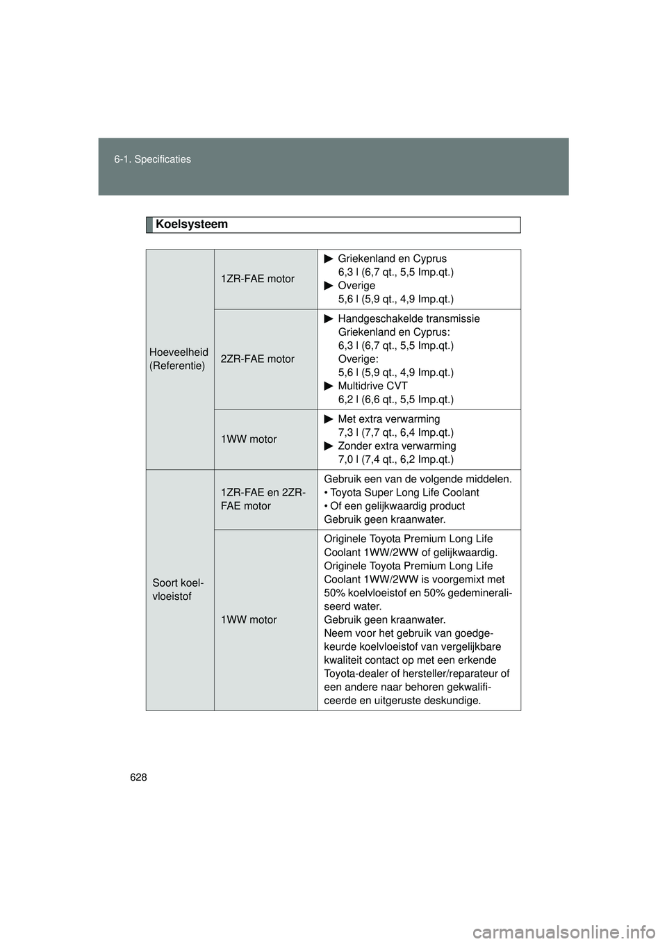TOYOTA VERSO 2016  Instructieboekje (in Dutch) 628
6-1. Specificaties
VERSO_EE_OM64590E
Koelsysteem
Hoeveelheid
(Referentie)
1ZR-FAE motor
Griekenland en Cyprus
6,3 l (6,7 qt., 5,5 Imp.qt.)
Overige 5,6 l (5,9 qt., 4,9 Imp.qt.)
2ZR-FAE motor
Handge
