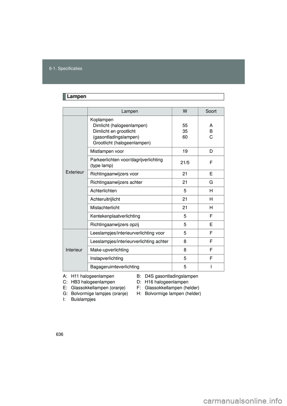 TOYOTA VERSO 2016  Instructieboekje (in Dutch) 636
6-1. Specificaties
VERSO_EE_OM64590E
Lampen
A: H11 halogeenlampen B: D4S gasontladingslampen
C: HB3 halogeenlampen D: H16 halogeenlampen
E: Glassokkellampen (oranje) F: Glassokkellampen (helder)
G