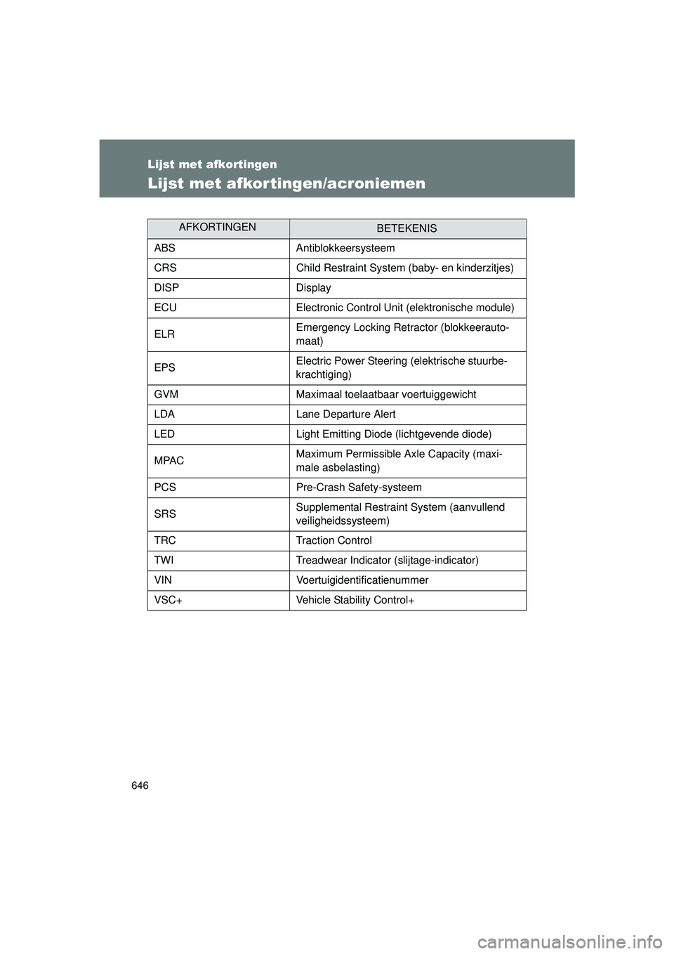 TOYOTA VERSO 2016  Instructieboekje (in Dutch) 646
VERSO_EE_OM64590E
Lijst met afkortingen
Lijst met afkortingen/acroniemen
AFKORTINGENBETEKENIS
ABS Antiblokkeersysteem
CRS Child Restraint System (baby- en kinderzitjes)
DISP Display
ECU Electronic