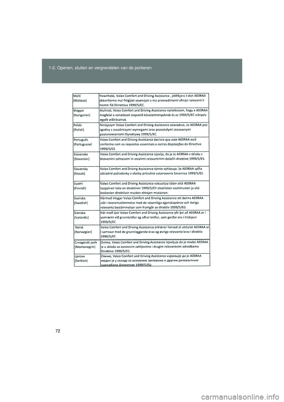 TOYOTA VERSO 2016  Instructieboekje (in Dutch) 72
1-2. Openen, sluiten en vergrendelen van de portieren
VERSO_EE_OM64590E
VERSO_OM_Europe_OM64590E.book  Page 72  
Thursday, November 19, 2015  3:49 PM 
