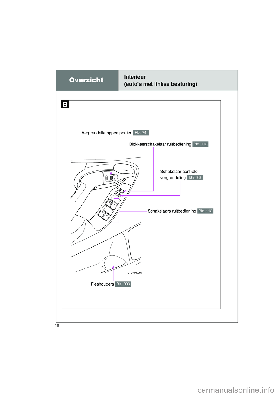 TOYOTA VERSO 2016  Instructieboekje (in Dutch) 10
VERSO_EE_OM64590E
Blokkeerschakelaar ruitbediening Blz. 112
OverzichtInterieur 
(autos met linkse besturing)
Schakelaar centrale 
vergrendeling 
Blz. 73
Vergrendelknoppen portier Blz. 74
Schakelaa