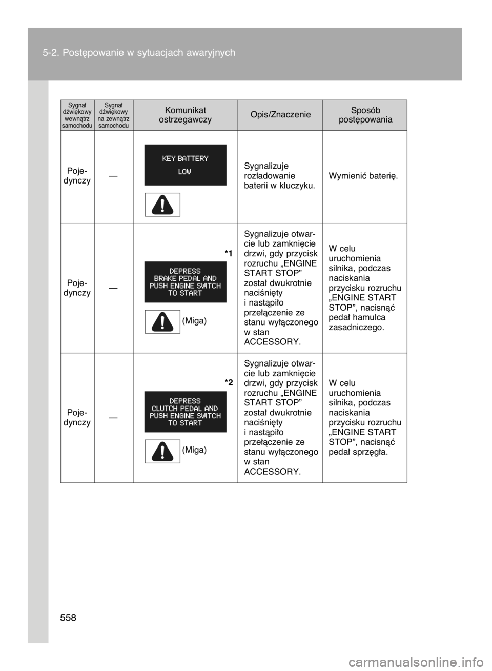 TOYOTA VERSO 2016  Instrukcja obsługi (in Polish) 5-2. Post´powanie w sytuacjach awaryjnych
558
Komunikat
Opis/ZnaczenieSposób 
ostrzegawczy post´powaniaSygna∏
dêwi´kowy
na zewnàtrz
samochodu Sygna∏
dêwi´kowy
wewnàtrz
samochodu
Poje-
dyn