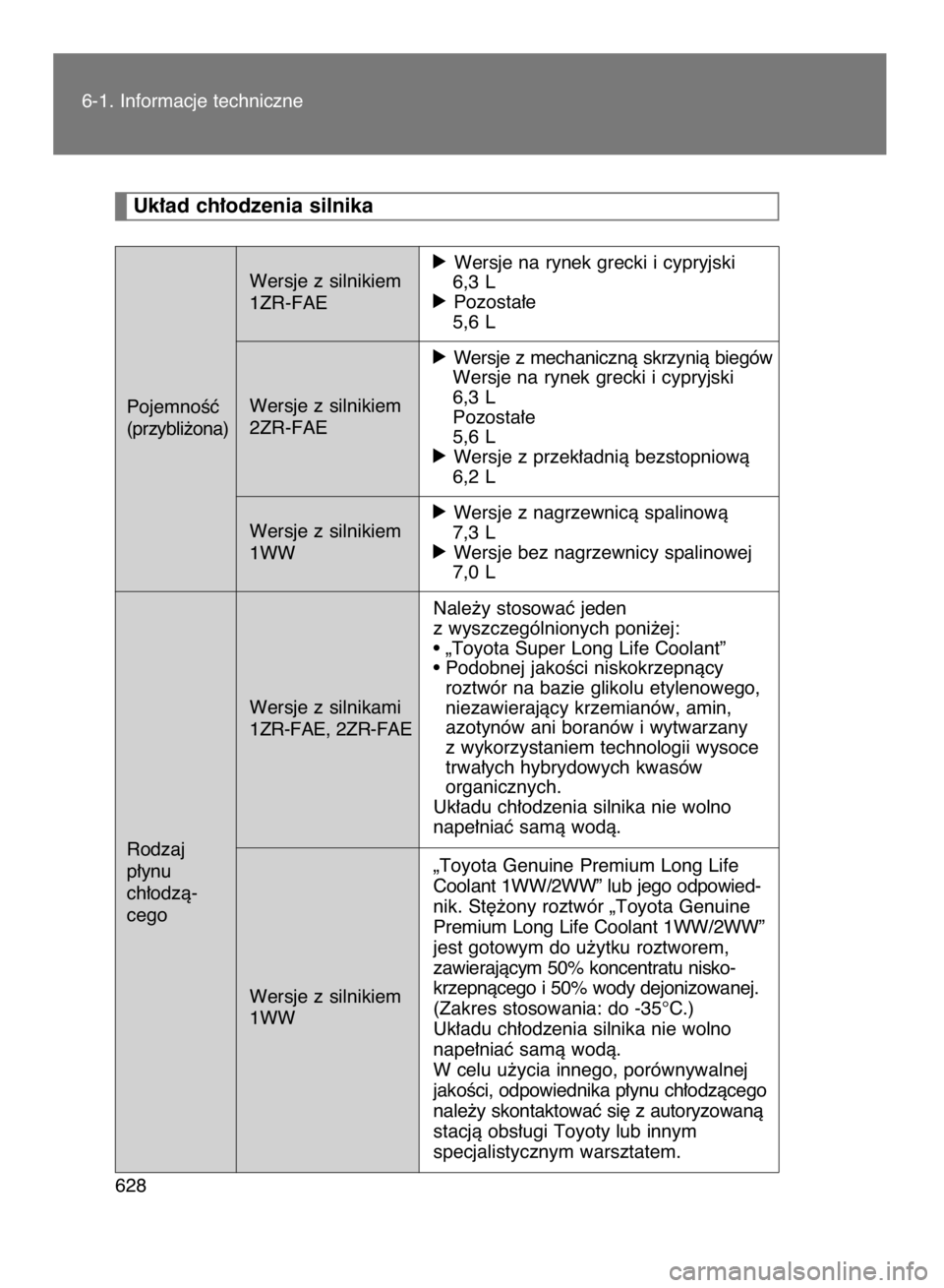 TOYOTA VERSO 2016 Instrukcja obsługi (in Polish) 6-1. Informacje techniczne
628
Uk∏ad ch∏odzenia silnika
PojemnoÊç
(przybli˝ona)
Rodzaj
p∏ynu
ch∏odzà-
cegoWersje z silnikiem
1ZR-FAEóWersje na rynek grecki i cypryjski
6,3 L
óPozosta TOYOTA VERSO 2016 Instrukcja obsługi (in Polish) 6-1. Informacje techniczne
628
Uk∏ad ch∏odzenia silnika
PojemnoÊç
(przybli˝ona)
Rodzaj
p∏ynu
ch∏odzà-
cegoWersje z silnikiem
1ZR-FAEóWersje na rynek grecki i cypryjski
6,3 L
óPozosta