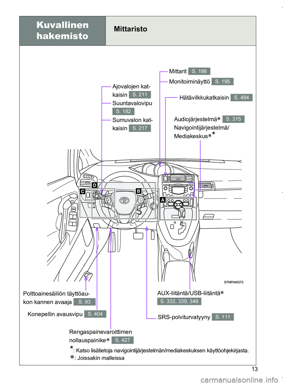 TOYOTA VERSO 2016  Omistajan Käsikirja (in Finnish) 13
OM64590FI
Kuvallinen hakemistoMittaristo
Ajovalojen kat-
kaisin 
Suuntavalovipu 
Sumuvalon kat-
kaisin 
S. 211
S. 182
S. 217
Konepellin avausvipu S. 404
Mittarit 
Monitoiminäyttö S. 186
S. 195
Au
