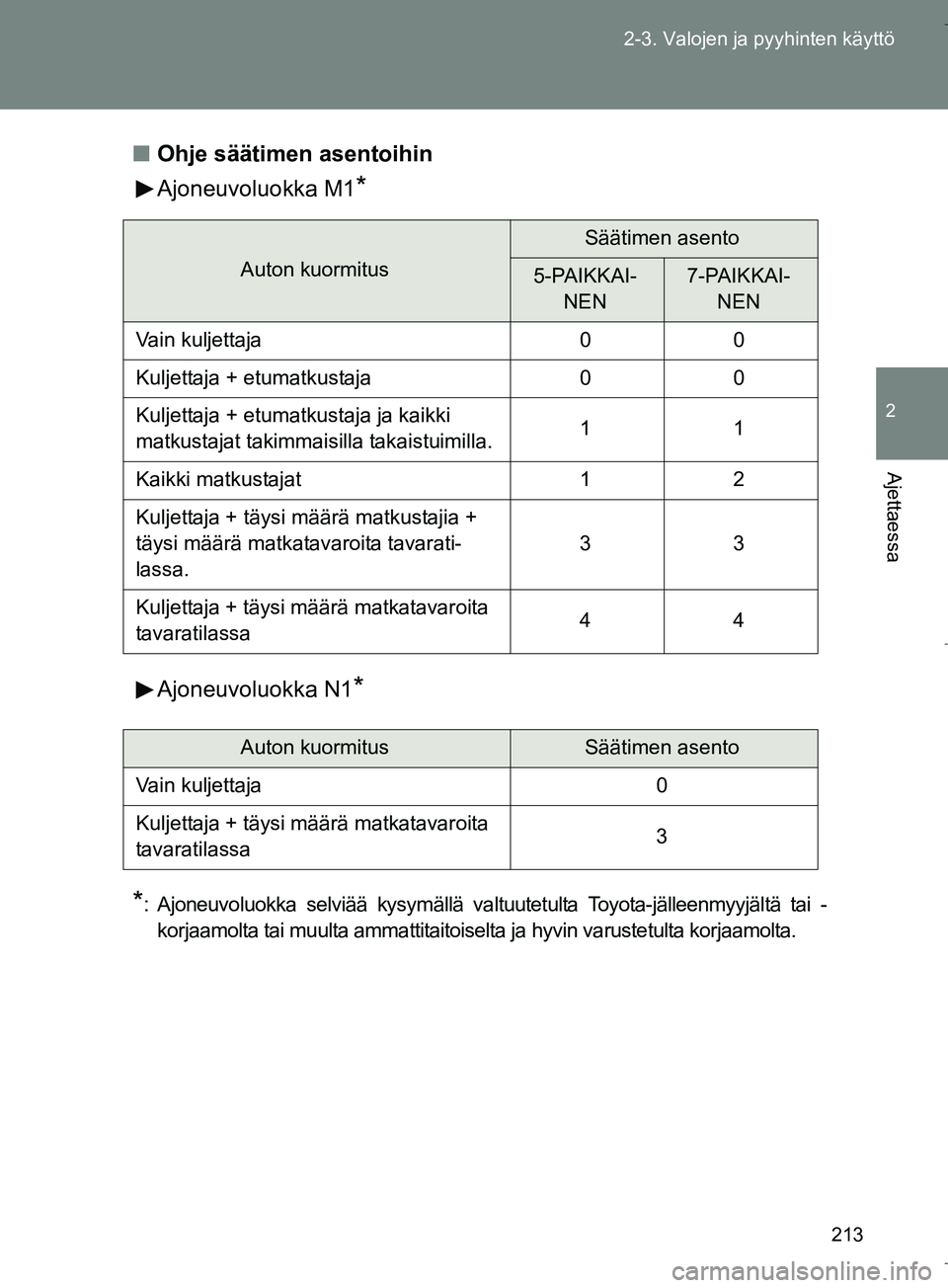 TOYOTA VERSO 2016  Omistajan Käsikirja (in Finnish) 213
2-3. Valojen ja pyyhinten käyttö
2
Ajettaessa
OM64590FI
n
Ohje säätimen asentoihin
Ajoneuvoluokka M1
*
Ajoneuvoluokka N1*
*
: Ajoneuvoluokka selviää kysymällä valtuutetulta Toyota-jälleen