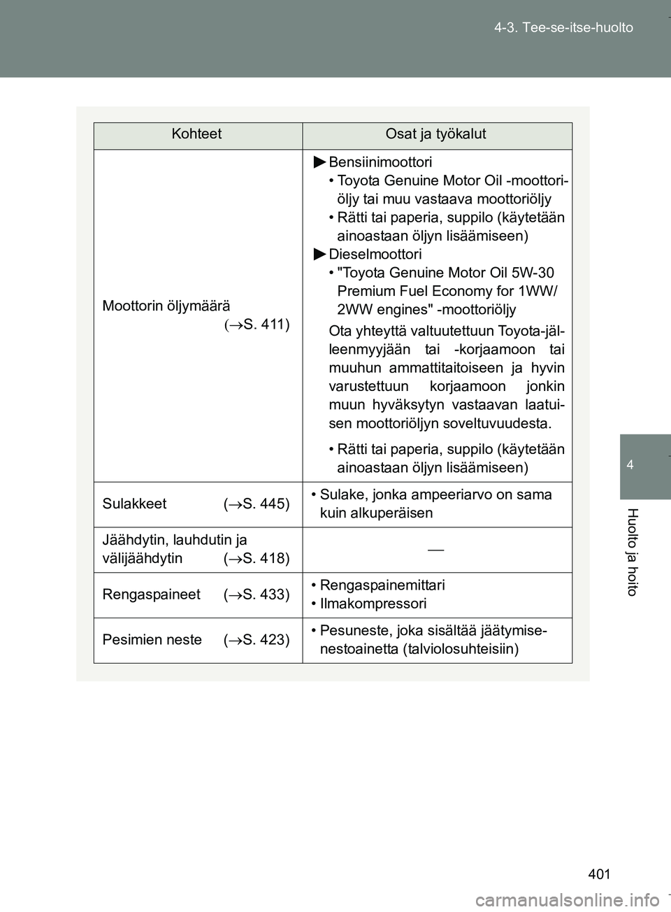 TOYOTA VERSO 2016  Omistajan Käsikirja (in Finnish) 401
4-3. Tee-se-itse-huolto
4
Huolto ja hoito
OM64590FI
KohteetOsat ja työkalut
Moottorin öljymäärä
S. 411)
Bensiinimoottori
• Toyota Genuine Motor Oil -moottori-
öljy tai muu vastaava m