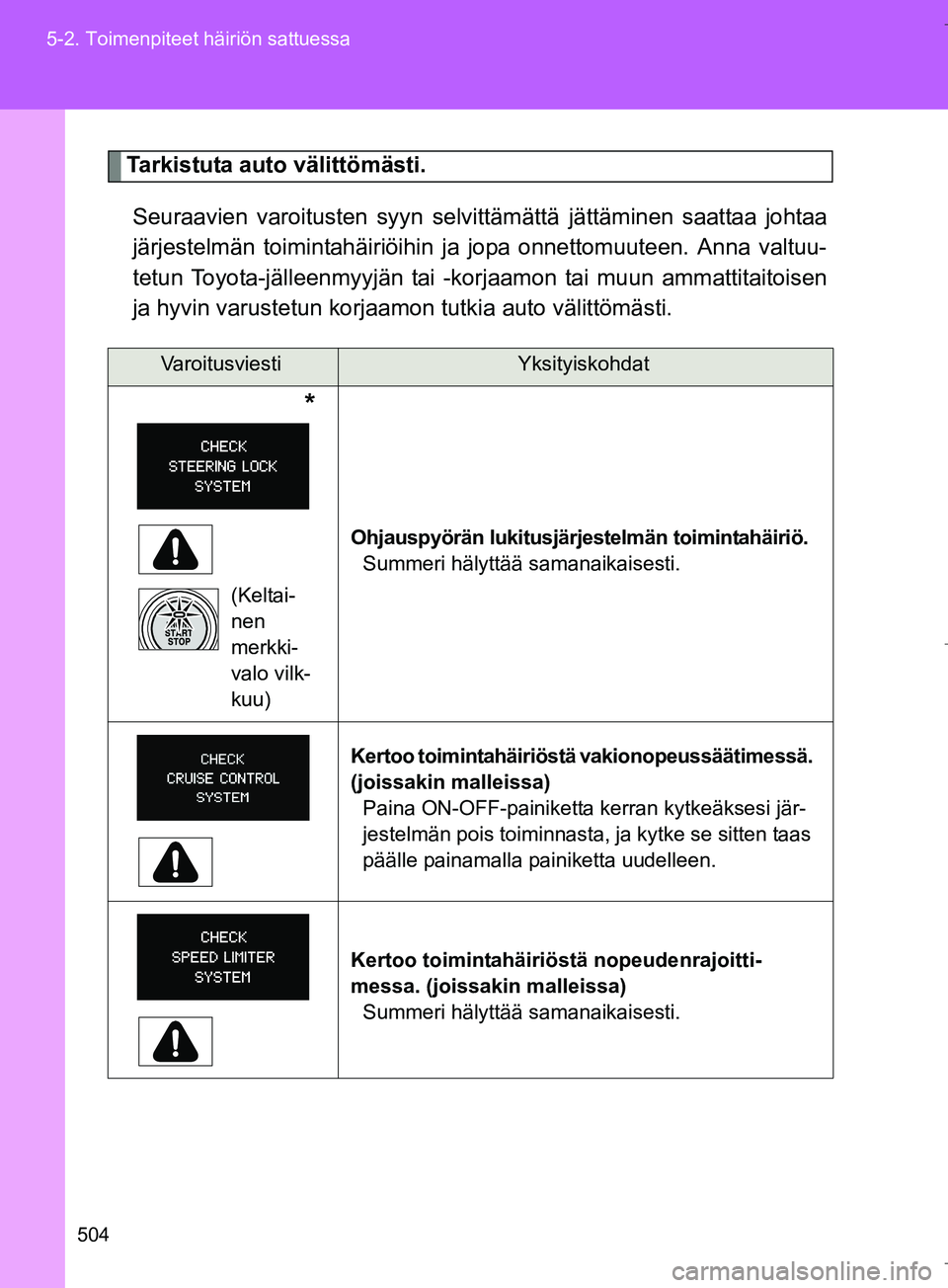TOYOTA VERSO 2016  Omistajan Käsikirja (in Finnish) 504
5-2. Toimenpiteet häiriön sattuessa
OM64590FI
Tarkistuta auto välittömästi.
Seuraavien varoitusten syyn selvit tämättä jättäminen saattaa johtaa
järjestelmän toimintahäiriöihin ja jo