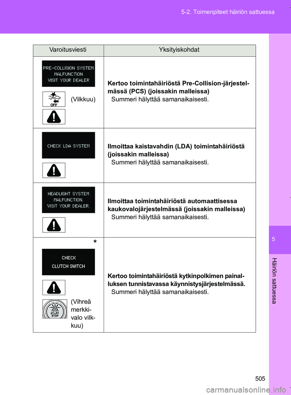 TOYOTA VERSO 2016  Omistajan Käsikirja (in Finnish) 5
505
5-2. Toimenpiteet häiriön sattuessa
Häiriön sattuessa
OM64590FI
(Vilkkuu)
  Kertoo toimintahäiriöstä Pre-Collision-järjestel-
mässä (PCS) (joissakin malleissa)
Summeri hälyttää sama