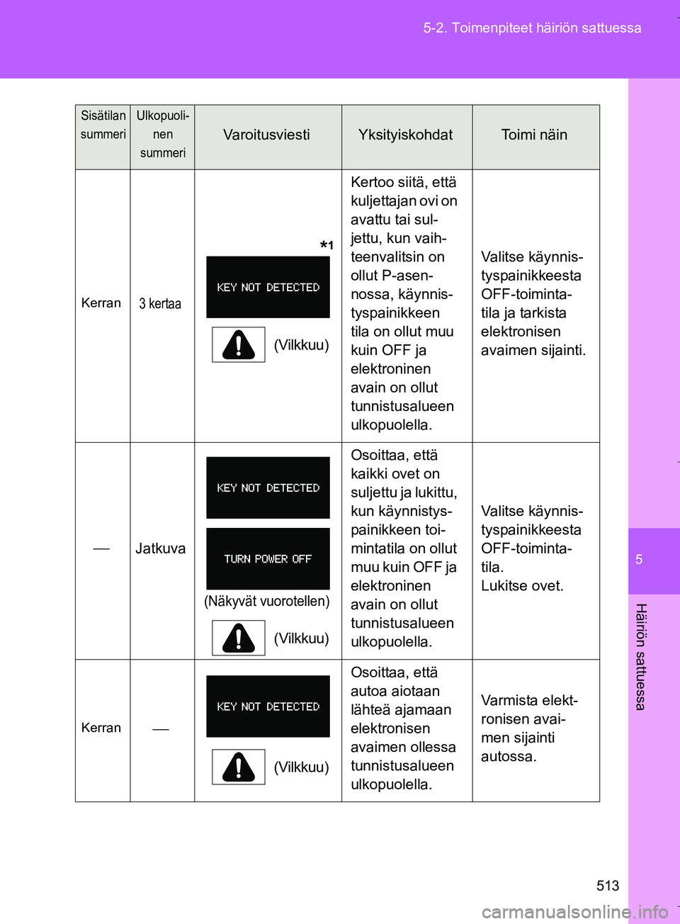 TOYOTA VERSO 2016 Omistajan Käsikirja (in Finnish) 5
513
5-2. Toimenpiteet häiriön sattuessa
Häiriön sattuessa
OM64590FI
Kerran3 kertaa
*1
(Vilkkuu)
Kertoo siitä, että
kuljettajan ovi on
avattu tai sul-
jettu, kun vaih-
teenvalitsin on
ollut TOYOTA VERSO 2016 Omistajan Käsikirja (in Finnish) 5
513
5-2. Toimenpiteet häiriön sattuessa
Häiriön sattuessa
OM64590FI
Kerran3 kertaa
*1
(Vilkkuu)
Kertoo siitä, että
kuljettajan ovi on
avattu tai sul-
jettu, kun vaih-
teenvalitsin on
ollut