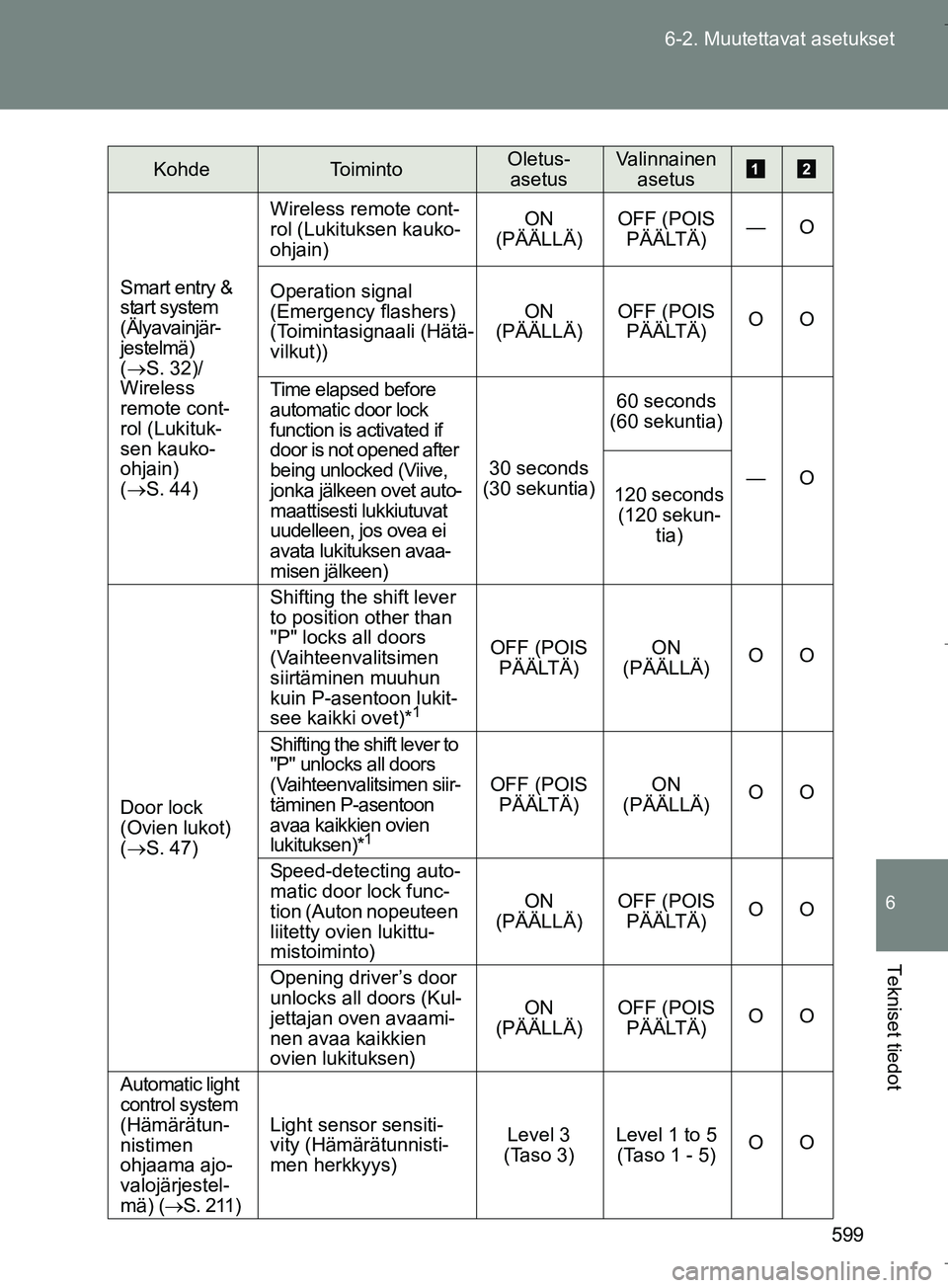 TOYOTA VERSO 2016 Omistajan Käsikirja (in Finnish) 599
6-2. Muutettavat asetukset
6
Tekniset tiedot
OM64590FI
Smart entry &
start system
(Älyavainjär-
jestelmä)
(S. 32)/
Wireless
remote cont-
rol (Lukituk-
sen kauko-
ohjain)
(S. 44)
Wire TOYOTA VERSO 2016 Omistajan Käsikirja (in Finnish) 599
6-2. Muutettavat asetukset
6
Tekniset tiedot
OM64590FI
Smart entry &
start system
(Älyavainjär-
jestelmä)
(S. 32)/
Wireless
remote cont-
rol (Lukituk-
sen kauko-
ohjain)
(S. 44)
Wire