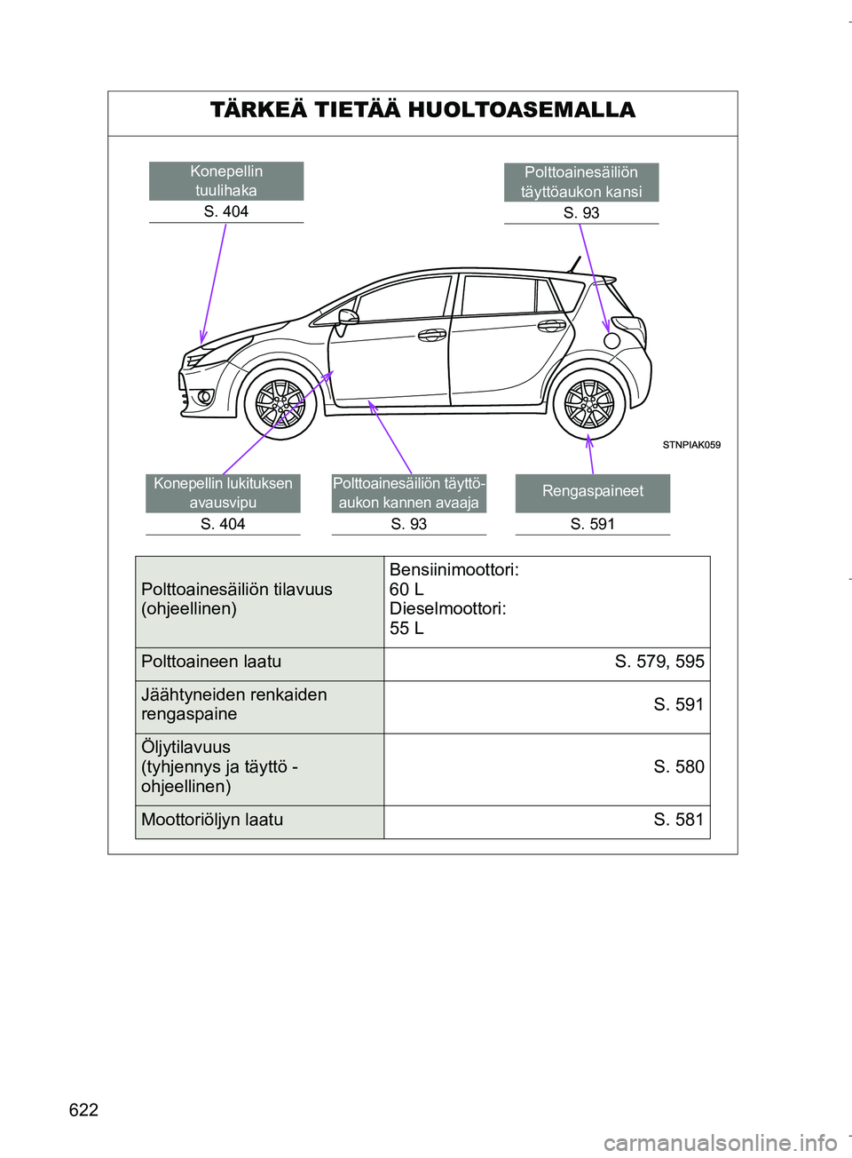 TOYOTA VERSO 2016  Omistajan Käsikirja (in Finnish) 622
OM64590FI
TÄRKEÄ TIETÄÄ HUOLTOASEMALLA
Polttoainesäiliön 
täyttöaukon kansi
S. 93Konepellin tuulihaka
S. 404
Rengaspaineet
S. 591
Polttoainesäiliön täyttö-aukon kannen avaaja
S. 93
Kon