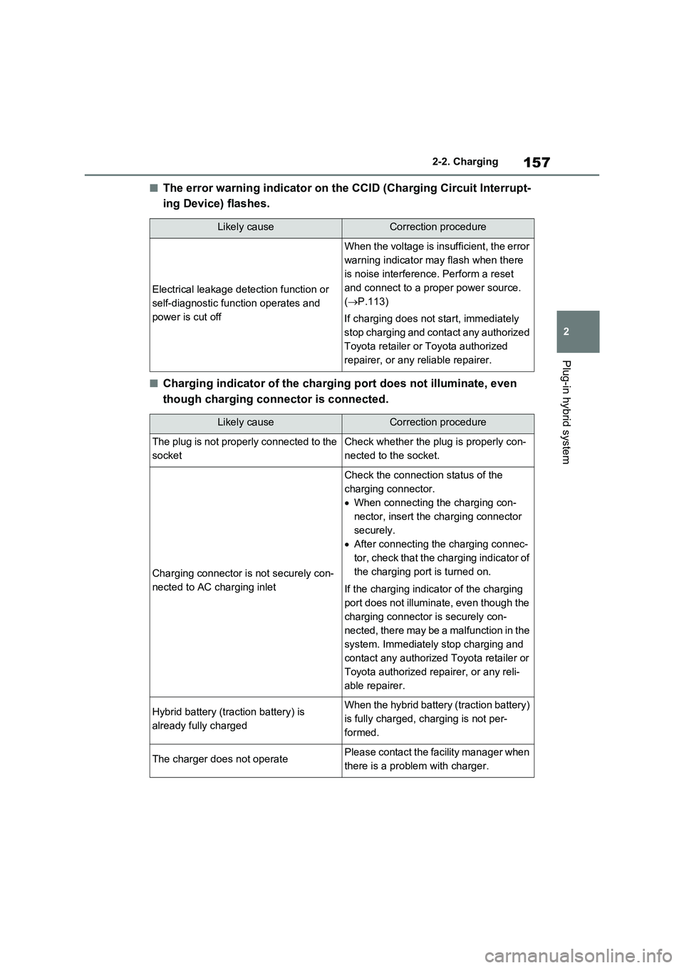 TOYOTA VERSO S 2011  Owners Manual 157
2 2-2. Charging
Plug-in hybrid system
■The error warning indicator on the CCID (Charging Circuit Interrupt-
ing Device) flashes.
■Charging indicator of the charging port does not illuminate, e