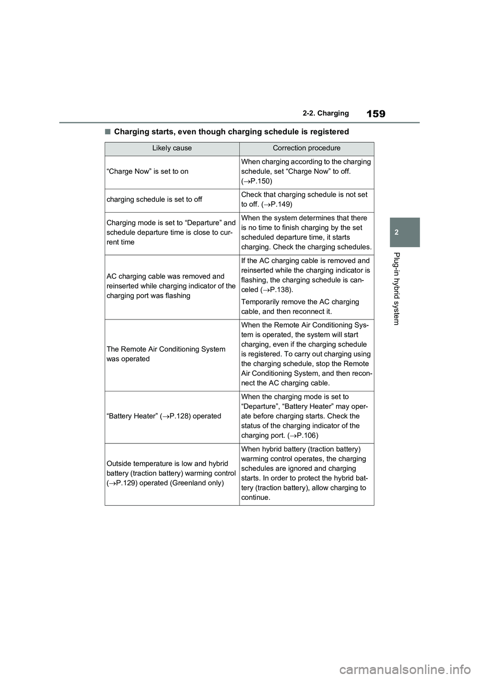 TOYOTA VERSO S 2011  Owners Manual 159
2 2-2. Charging
Plug-in hybrid system
■Charging starts, even though charging schedule is registered
Likely causeCorrection procedure
“Charge Now” is set to on
When charging according to the 