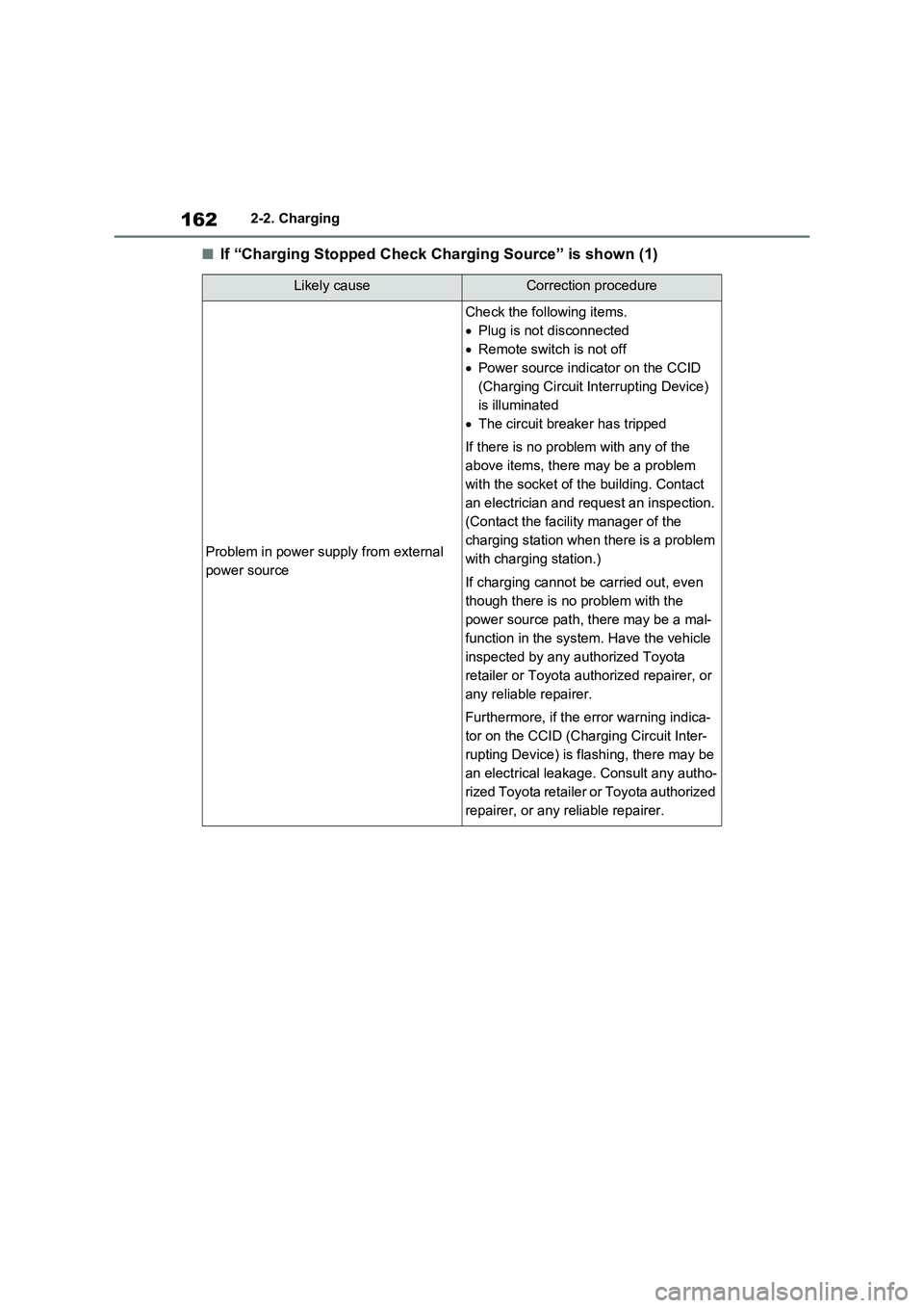 TOYOTA VERSO S 2011  Owners Manual 1622-2. Charging
■If “Charging Stopped Check Charging Source” is shown (1)
Likely causeCorrection procedure
Problem in power supply from external 
power source
Check the following items.
Plug