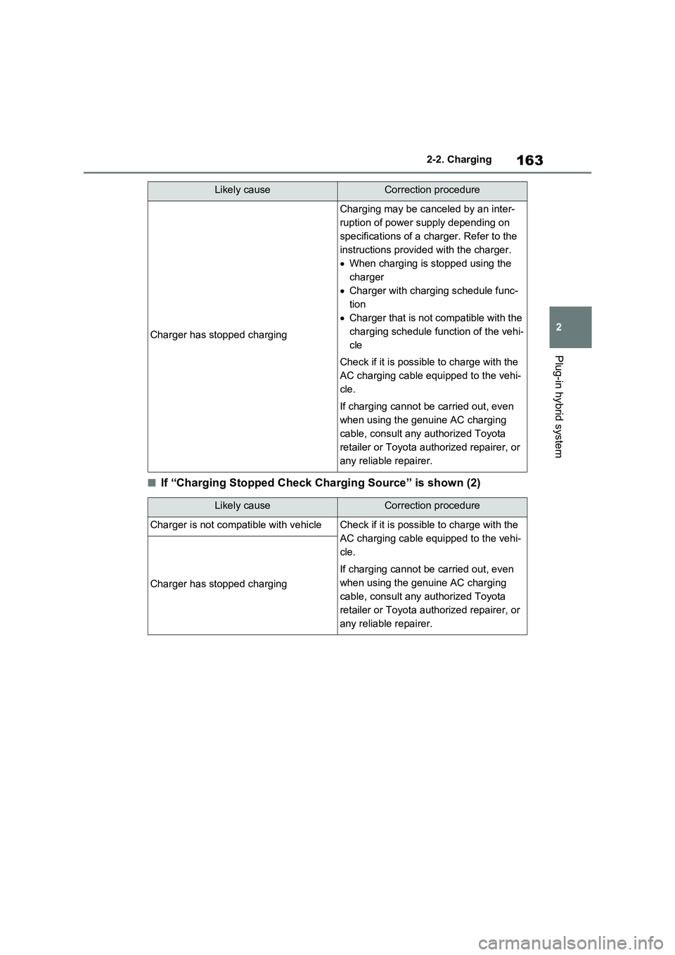 TOYOTA VERSO S 2011  Owners Manual 163
2 2-2. Charging
Plug-in hybrid system
■If “Charging Stopped Check Charging Source” is shown (2)
Charger has stopped charging
Charging may be canceled by an inter-
ruption of power supply dep