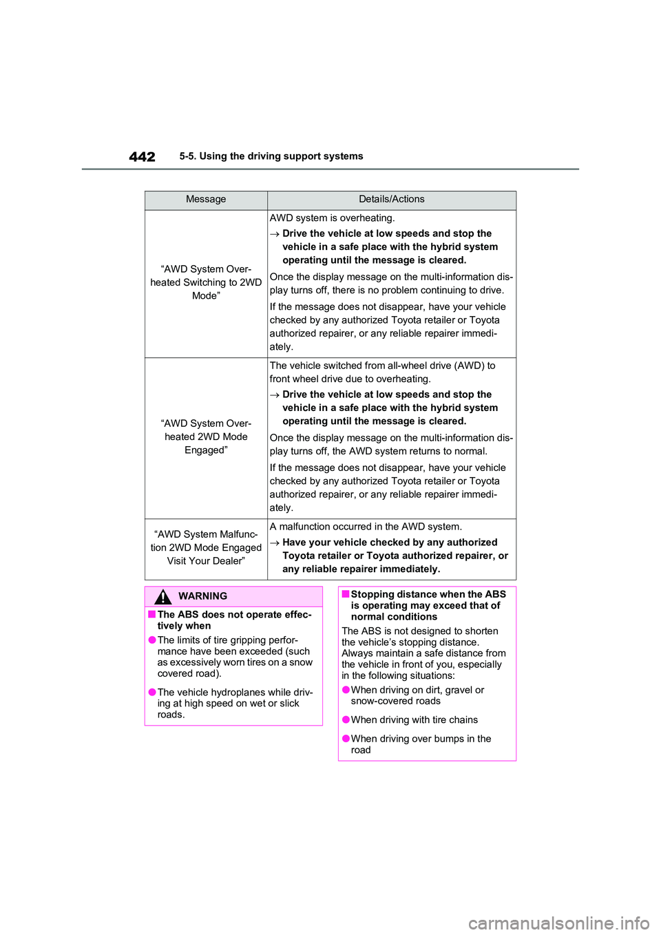 TOYOTA VERSO S 2011 Owners Manual 4425-5. Using the driving support systems
MessageDetails/Actions
“AWD System Over-
heated Switching to 2WD
Mode”
AWD system is overheating.
Drive the vehicle at low speeds and stop the
ve TOYOTA VERSO S 2011 Owners Manual 4425-5. Using the driving support systems
MessageDetails/Actions
“AWD System Over-
heated Switching to 2WD
Mode”
AWD system is overheating.
Drive the vehicle at low speeds and stop the
ve