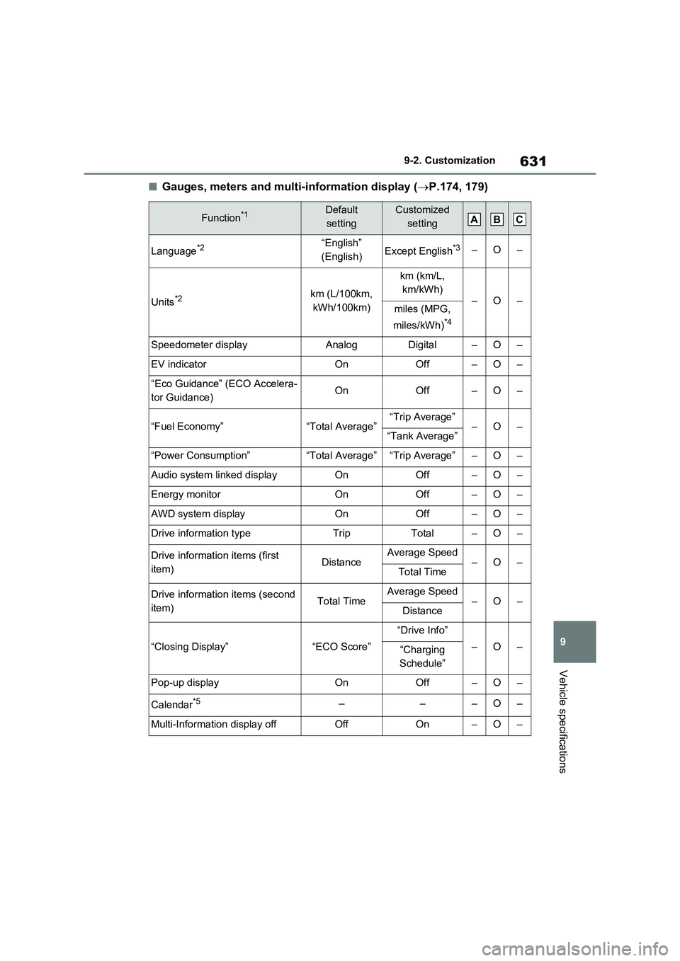TOYOTA VERSO S 2011  Owners Manual 631
9 9-2. Customization
Vehicle specifications
■Gauges, meters and multi-information display (P.174, 179)
Function*1Default 
settingCustomized 
setting
Language*2“English” 
(English)Except E