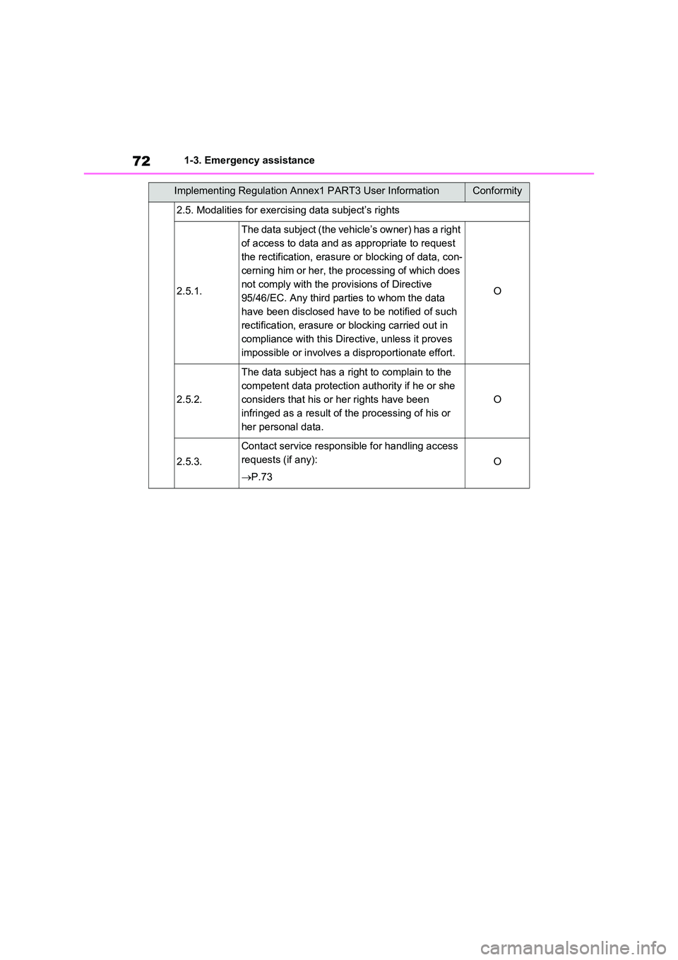 TOYOTA VERSO S 2011  Owners Manual 721-3. Emergency assistance
2.5. Modalities for exercising data subject’s rights
2.5.1.
The data subject (the vehicle’s owner) has a right  
of access to data and as appropriate to request 
the re