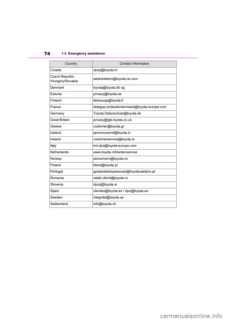 TOYOTA VERSO S 2011  Owners Manual 741-3. Emergency assistance
Croatiadpcp@toyota.hr
Czech Republic 
/Hungary/Slovakiaadatvedelem@toyota-ce.com
Denmarktoyota@toyota.dk og
Estoniaprivacy@toyota.ee
Finlandtietosuoja@toyota.fi
Francedeleg