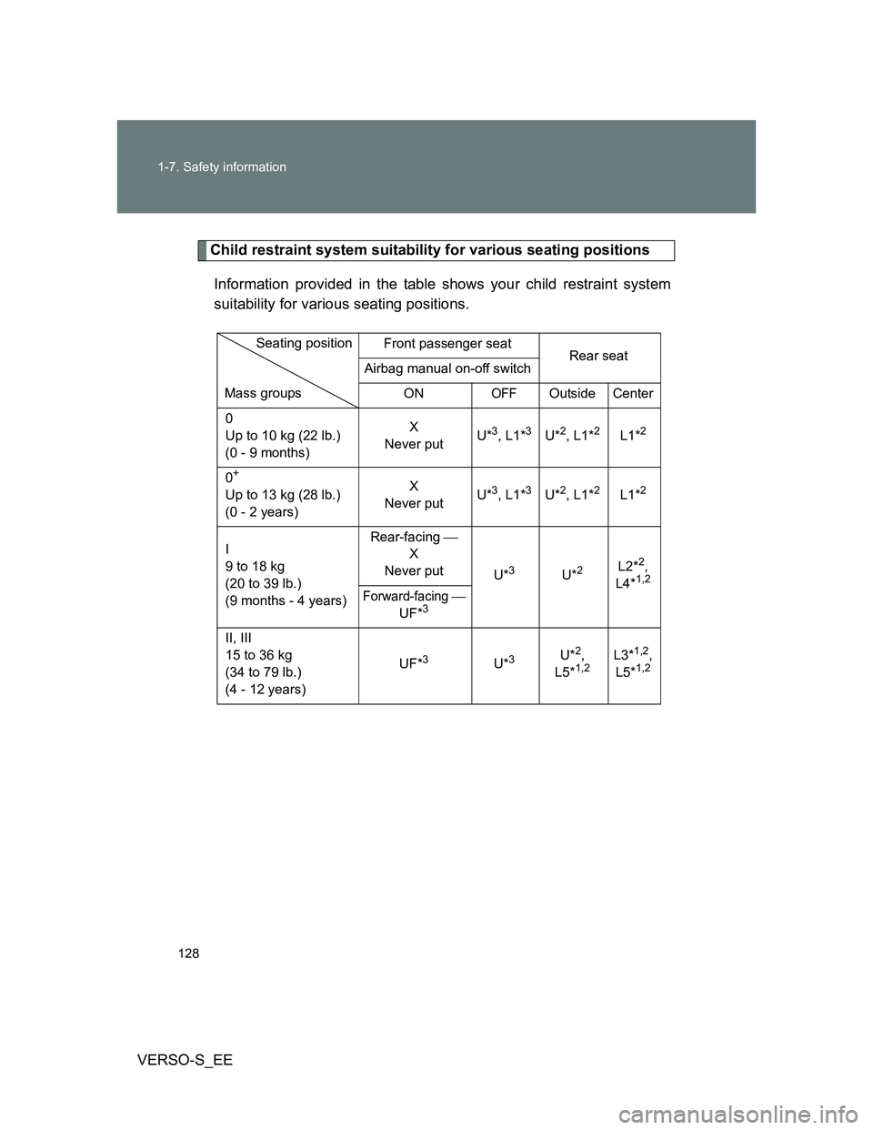 TOYOTA VERSO S 2013  Owners Manual 128 1-7. Safety information
VERSO-S_EE
Child restraint system suitability for various seating positions
Information provided in the table shows your child restraint system
suitability for various seat