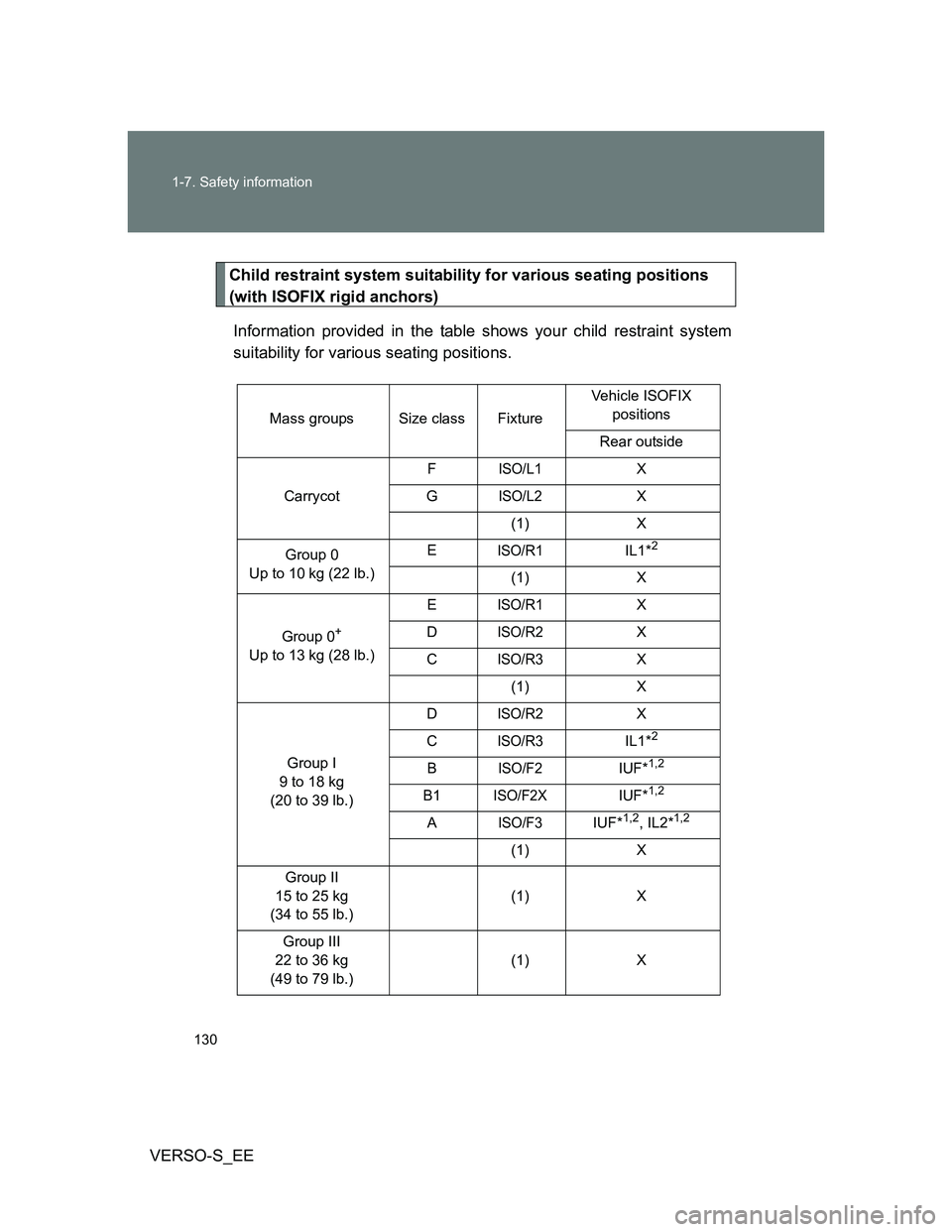 TOYOTA VERSO S 2013  Owners Manual 130 1-7. Safety information
VERSO-S_EE
Child restraint system suitability for various seating positions 
(with ISOFIX rigid anchors)
Information provided in the table shows your child restraint system