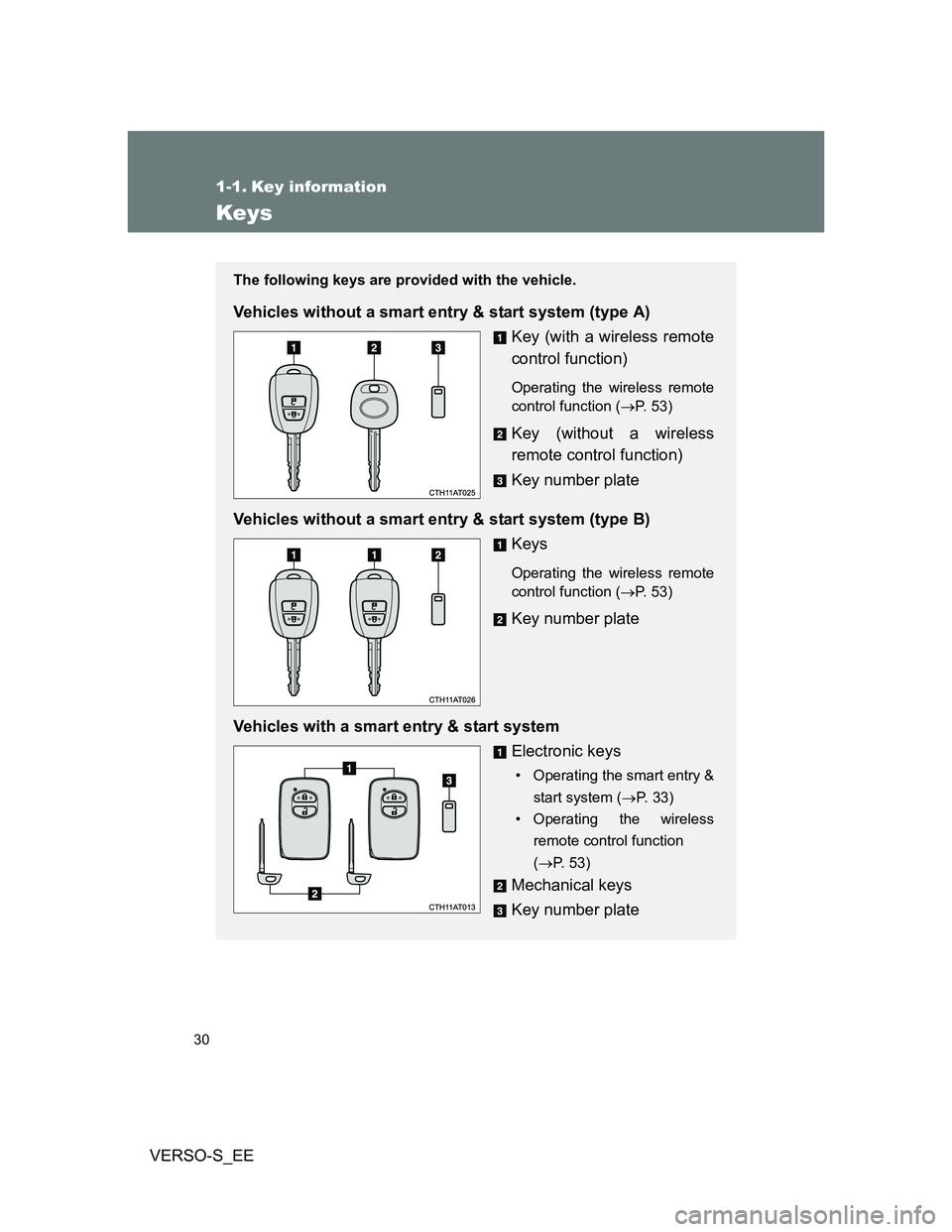 TOYOTA VERSO S 2013  Owners Manual 30
VERSO-S_EE
1-1. Key information
Keys
The following keys are provided with the vehicle.
Vehicles without a smart entry & start system (type A)
Key (with a wireless remote
control function)
Operating